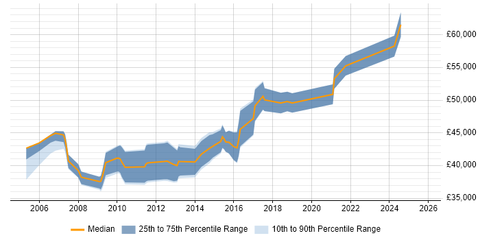 Salary distribution trend for Quality Manager job vacancies in Birmingham