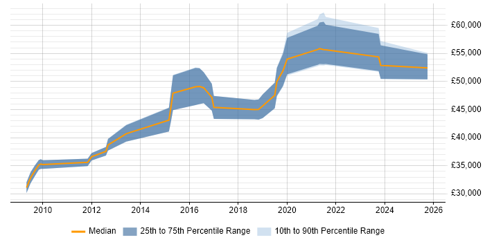 Salary distribution trend for jobs in Birmingham citing Qualys