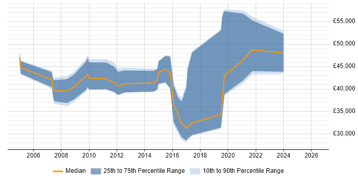 Salary distribution trend for jobs in Birmingham citing Quantitative Analysis