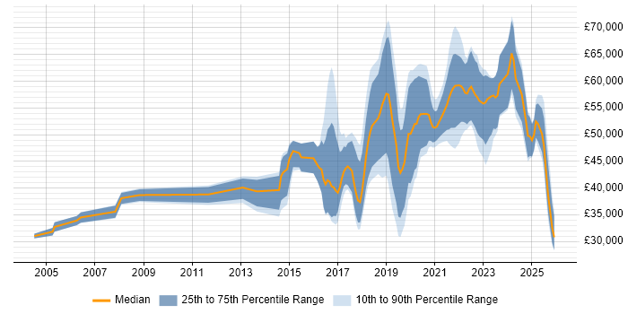 Salary distribution trend for jobs in Birmingham citing R