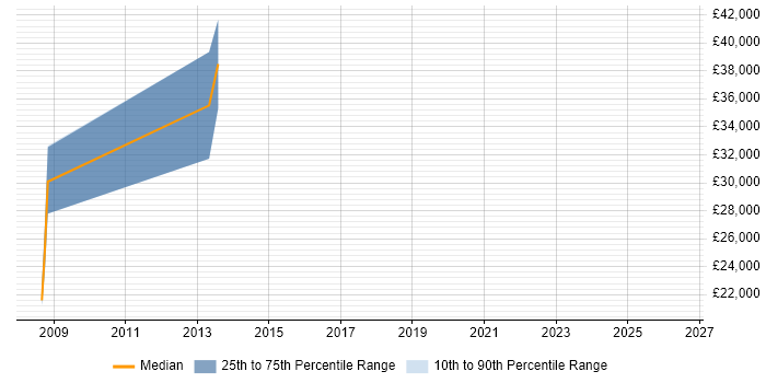Salary distribution trend for Radio Engineer job vacancies in Birmingham