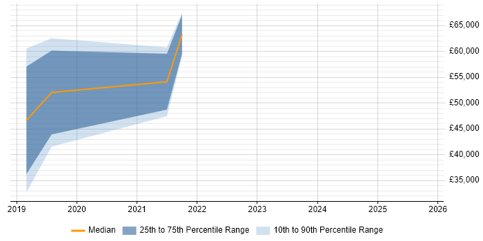 Salary distribution trend for jobs in Birmingham citing RAML