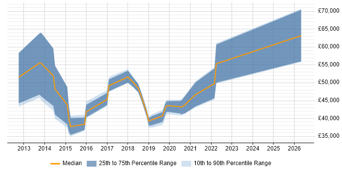 Salary distribution trend for jobs in Birmingham citing Rapid Prototyping