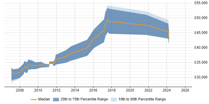 Salary distribution trend for jobs in Birmingham citing Rational DOORS