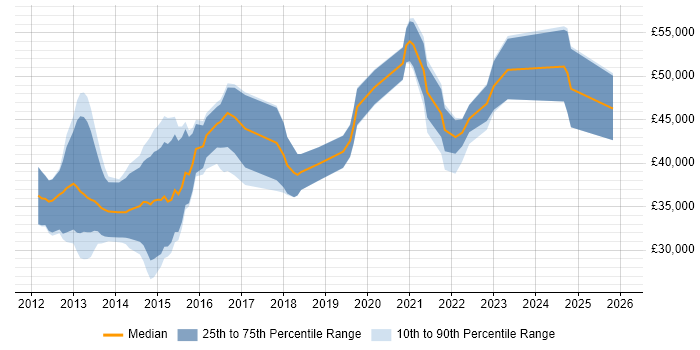 Salary distribution trend for jobs in Birmingham citing Razor View Engine