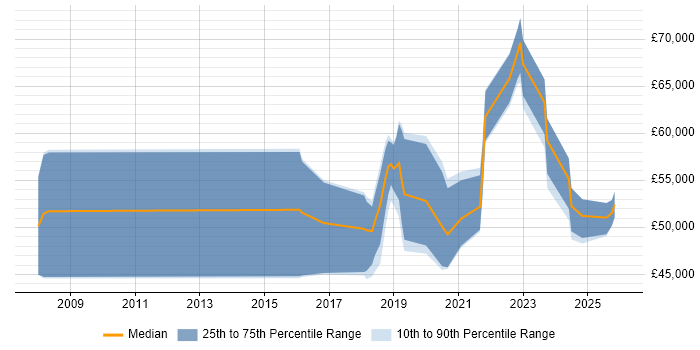 Salary distribution trend for jobs in Birmingham citing RBAC