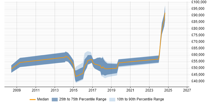 Salary distribution trend for jobs in Birmingham citing Re-Platforming