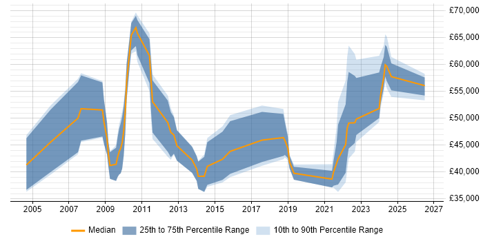 Salary distribution trend for jobs in Birmingham citing Records Management