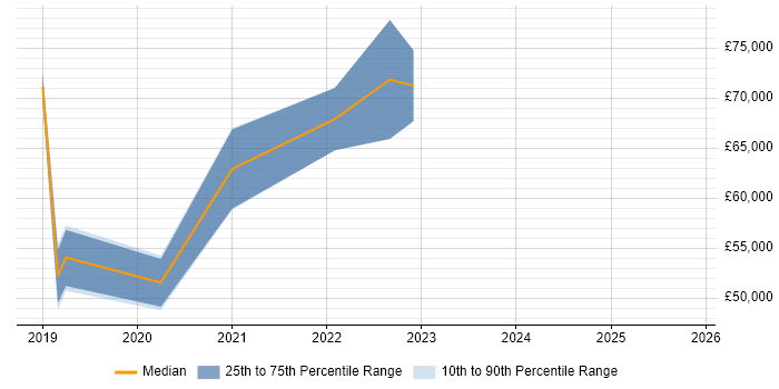 Salary distribution trend for jobs in Birmingham citing Red Team
