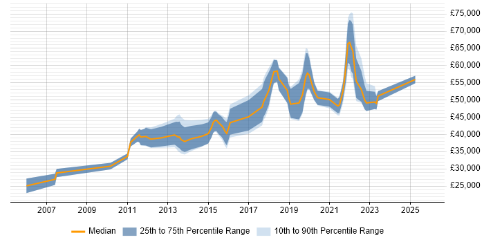 Salary distribution trend for jobs in Birmingham citing Refactoring