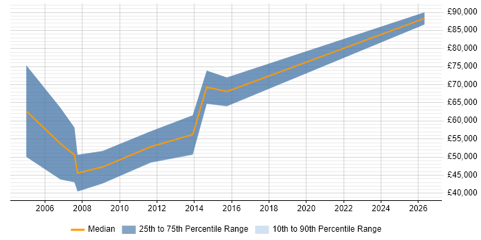 Salary distribution trend for Regional Sales Manager job vacancies in Birmingham