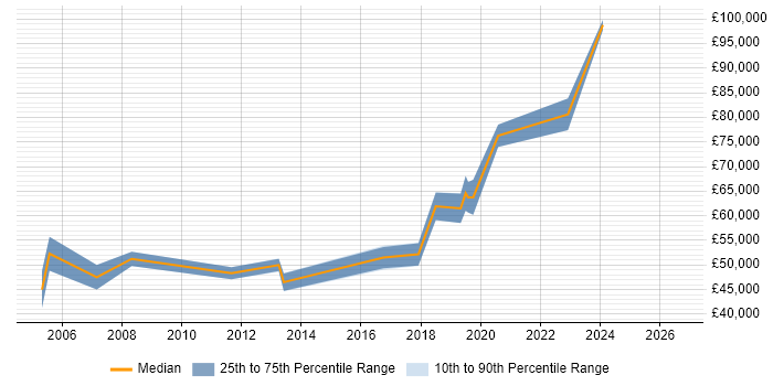 Salary distribution trend for jobs in Birmingham citing Reinsurance