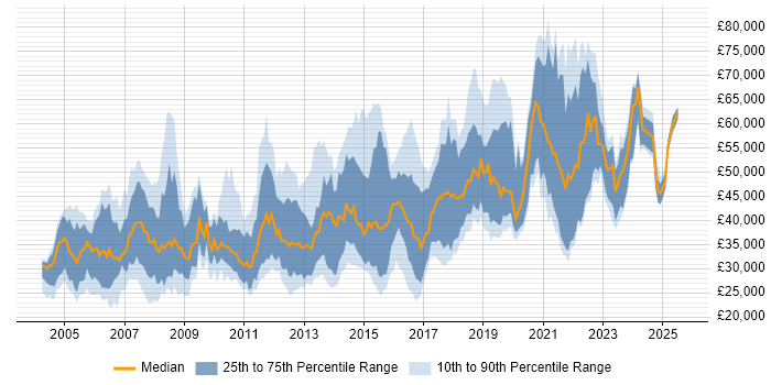 Salary distribution trend for jobs in Birmingham citing Relational Database