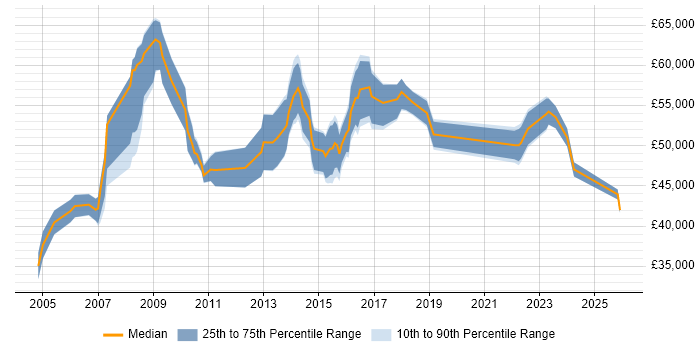 Salary distribution trend for Relationships Manager job vacancies in Birmingham