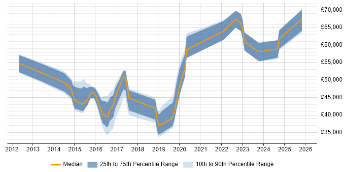 Salary distribution trend for jobs in Birmingham citing Remediation Plan