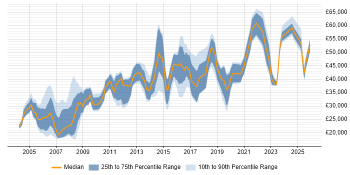 Salary distribution trend for jobs in Birmingham citing Remedy
