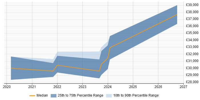 Salary distribution trend for jobs in Birmingham citing Remote Monitoring and Management