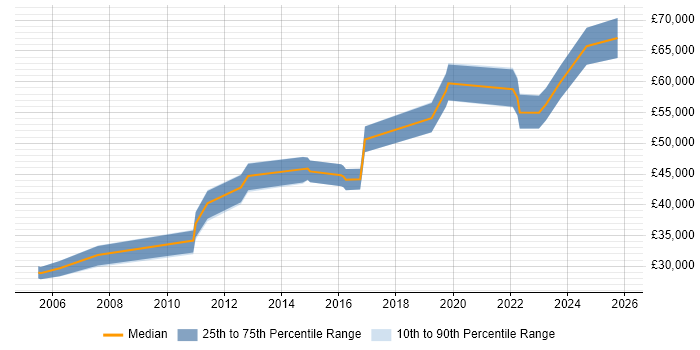 Salary distribution trend for Report Manager job vacancies in Birmingham