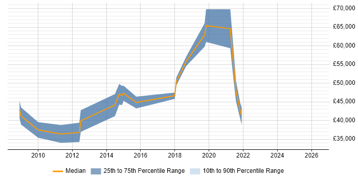 Salary distribution trend for Report Specialist job vacancies in Birmingham