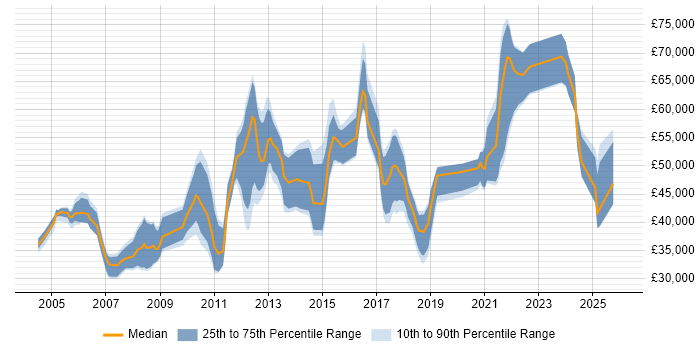 Salary distribution trend for jobs in Birmingham citing Requirements Analysis