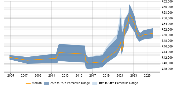 Salary distribution trend for jobs in Birmingham citing Requirements Engineering