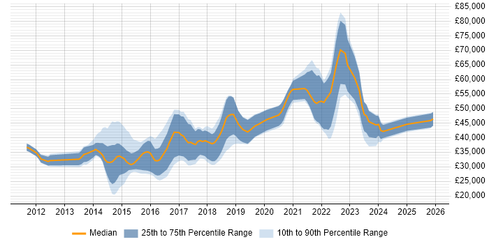Salary distribution trend for jobs in Birmingham citing Responsive Web Design