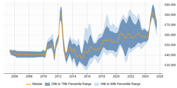 Salary distribution trend for jobs in Birmingham citing REST Salary distribution trend for jobs in Birmingham citing REST