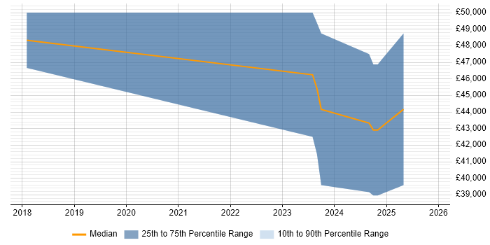 Salary distribution trend for jobs in Birmingham citing Restlet