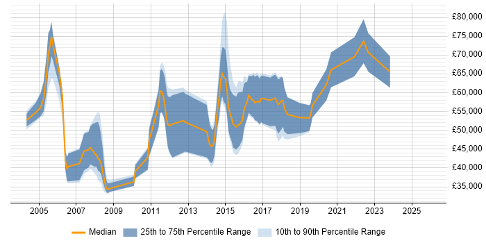 Salary distribution trend for jobs in Birmingham citing Retail Banking