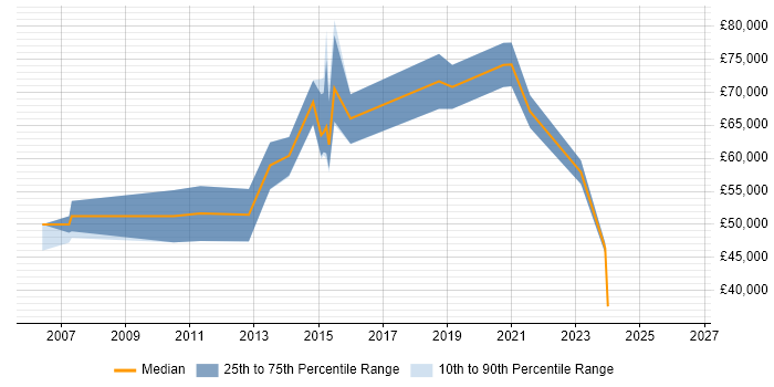 Salary distribution trend for jobs in Birmingham citing Revenue Management