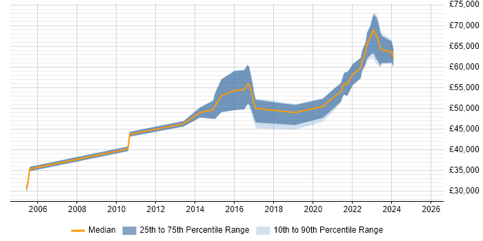 Salary distribution trend for jobs in Birmingham citing Reverse Engineering