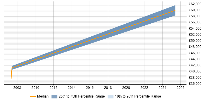 Salary distribution trend for jobs in Birmingham citing REXX