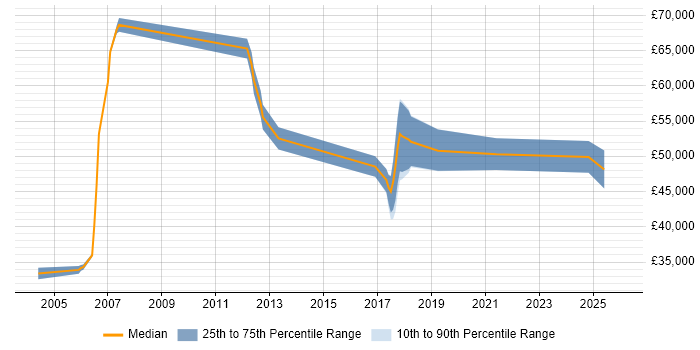 Salary distribution trend for jobs in Birmingham citing RFID