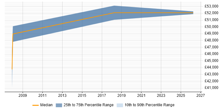 Salary distribution trend for jobs in Birmingham citing RIBA