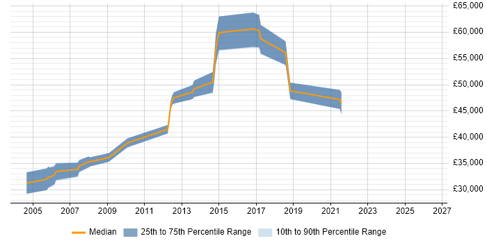 Salary distribution trend for jobs in Birmingham citing RIP
