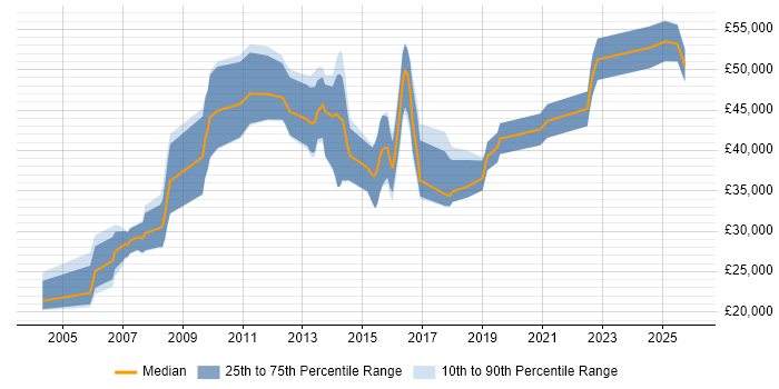 Salary distribution trend for Risk Analyst job vacancies in Birmingham