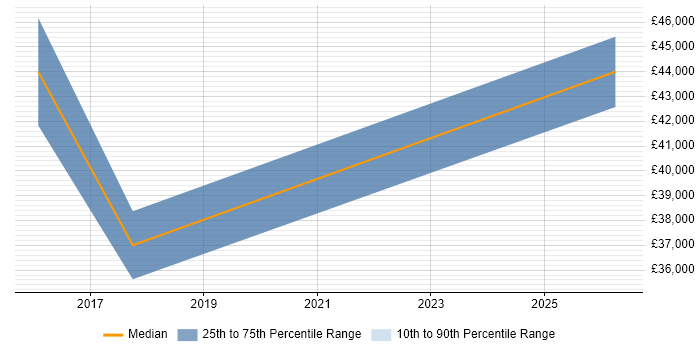 Salary distribution trend for Risk Management Analyst job vacancies in Birmingham