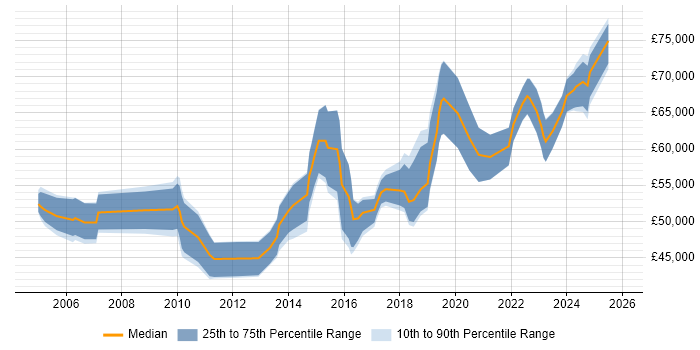 Salary distribution trend for Risk Manager job vacancies in Birmingham