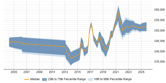 Salary distribution trend for jobs in Birmingham citing Risk Register