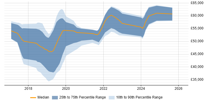 Salary distribution trend for jobs in Birmingham citing Robotic Process Automation