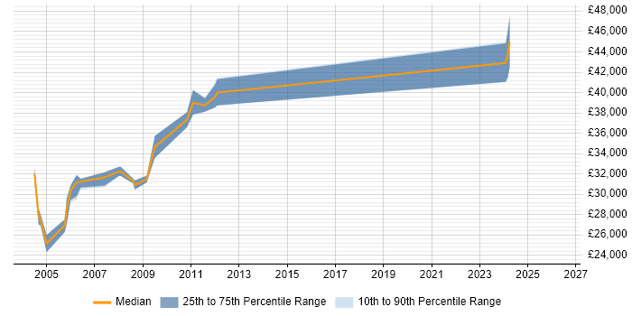 Salary distribution trend for jobs in Birmingham citing RPG/400