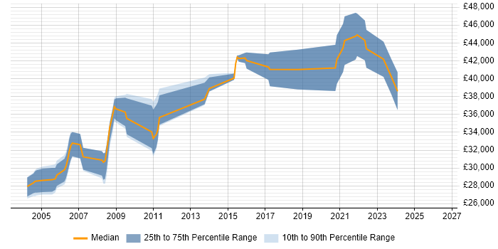 Salary distribution trend for RPG Analyst Programmer job vacancies in Birmingham