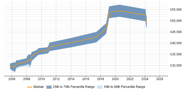Salary distribution trend for RPG Developer job vacancies in Birmingham