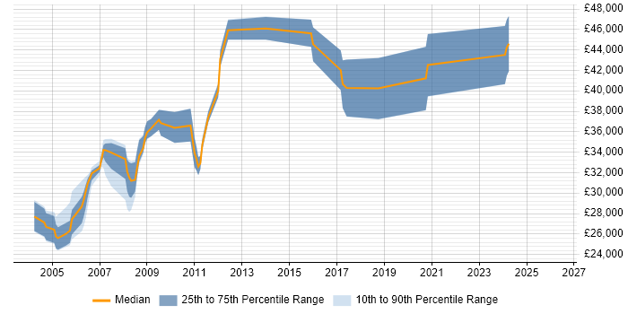 Salary distribution trend for jobs in Birmingham citing RPG IV