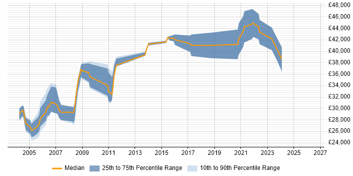 Salary distribution trend for RPG Programmer job vacancies in Birmingham