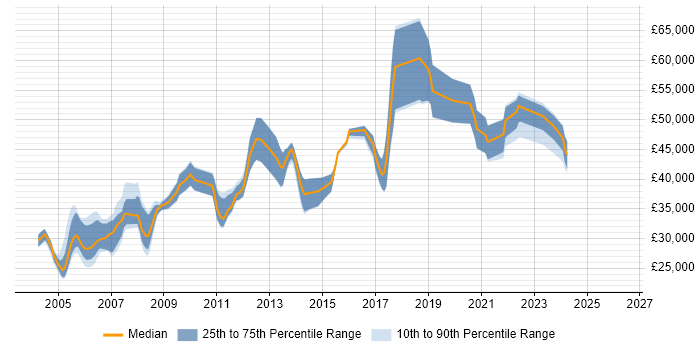 Salary distribution trend for jobs in Birmingham citing RPG