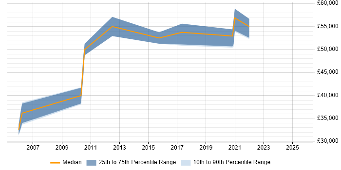 Salary distribution trend for jobs in Birmingham citing RTP