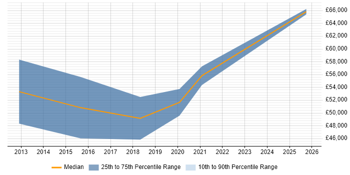 Salary distribution trend for Ruby Engineer job vacancies in Birmingham