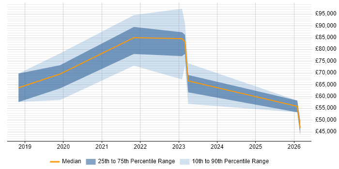 Salary distribution trend for jobs in Birmingham citing Rust