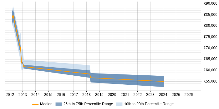 Salary distribution trend for SaaS Consultant job vacancies in Birmingham